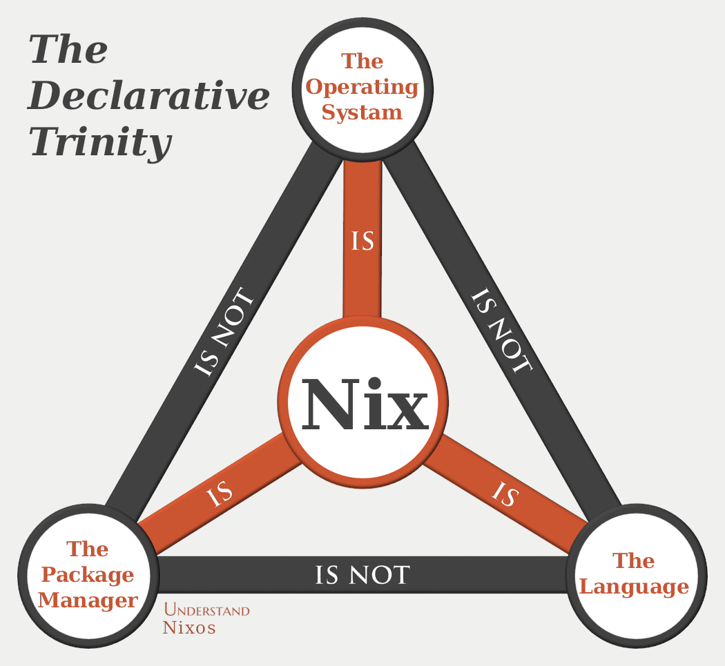 https://reddit..com/r/NixOS/comments/rffnx8/who_says_the_naming_is_confusing/